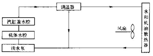 柴油机闭徃冷却液流向（机油冷却器为风冷式）