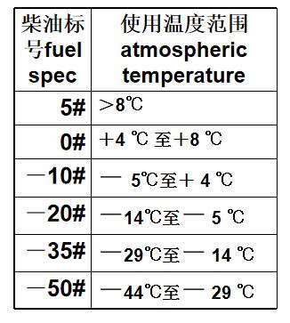 柴油标号及使用温度