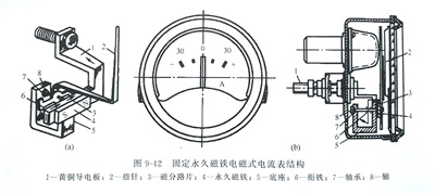 固定永久磁铁电磁式电流表