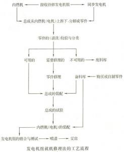 柴油918博天堂修理工艺方法